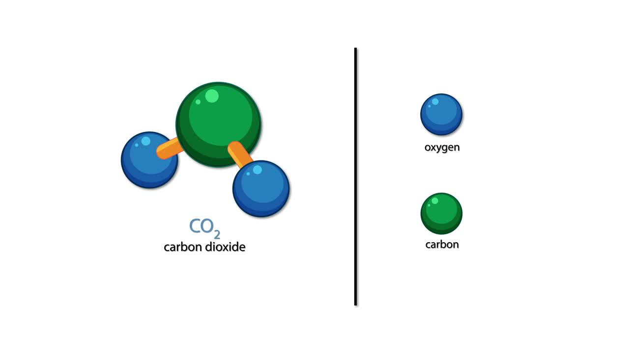 Animation illustrates carbon dioxide molecule structure, atomic separation, and identification with clean, minimal graphics