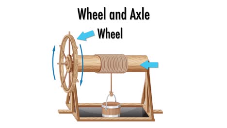 animation demonstrating a wheel and axle system.