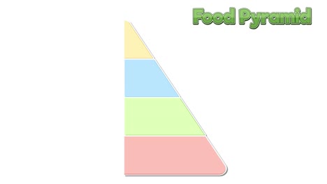 animated build-up of a detailed nutritional food pyramid