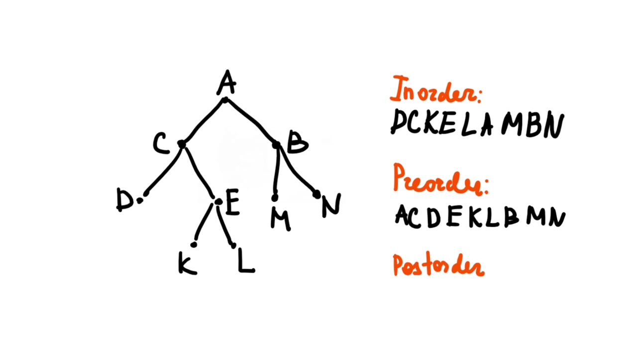 Attraversamenti di alberi. Matematica discreta, sezione alberi