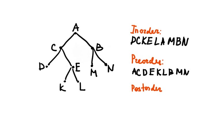 Attraversamenti di alberi. Matematica discreta, sezione alberi