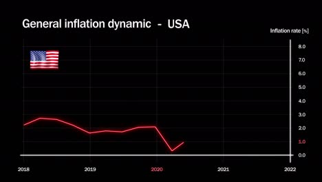 recent inflation developments in the united states.graphic animation with inflation trends from 2018 to 2022.inflation in the usa