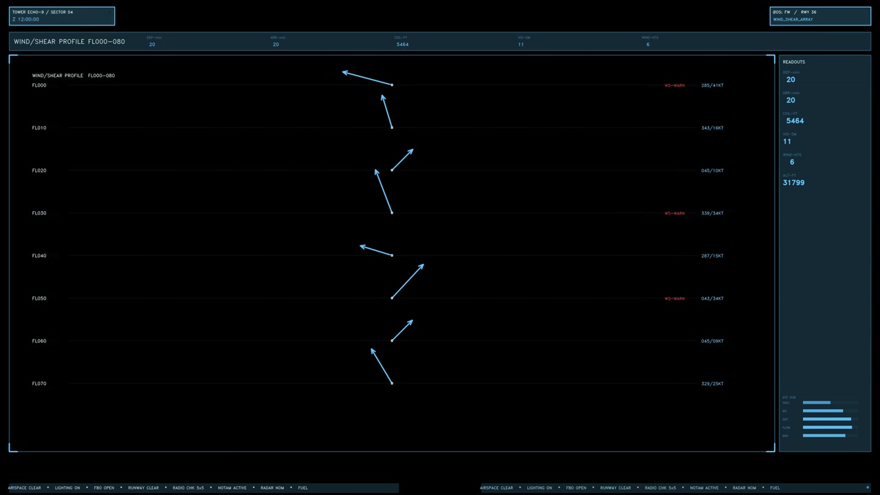 A cyan futuristic aviation HUD panel displaying real time wind shear profiles and weather readouts with updating data and rotating arrows. Loops seamlessly for overlay compositing