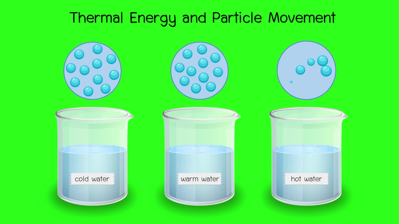 Animation compares particle motion in cold, warm, and hot water using labeled beakers and diagrams