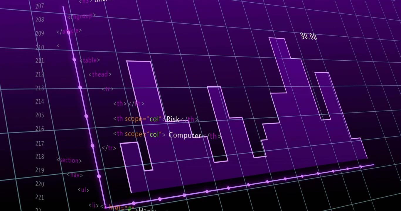 Na 1 seconde wordt een balk gemarkeerd in een 3D cyberrisicografiek, die een histogram opbouwt en scrollende tags met risico's toont.
