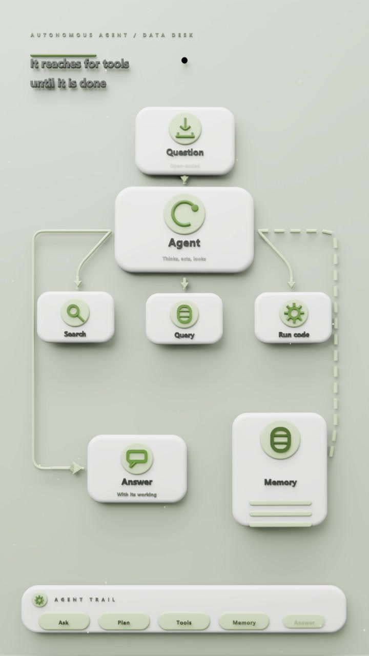 Vertical video: Animating on load flowchart on pale-green UI showing agent using tools, logging