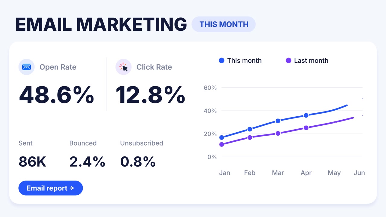Dashboard di analisi dell'email marketing che mostra le metriche di performance