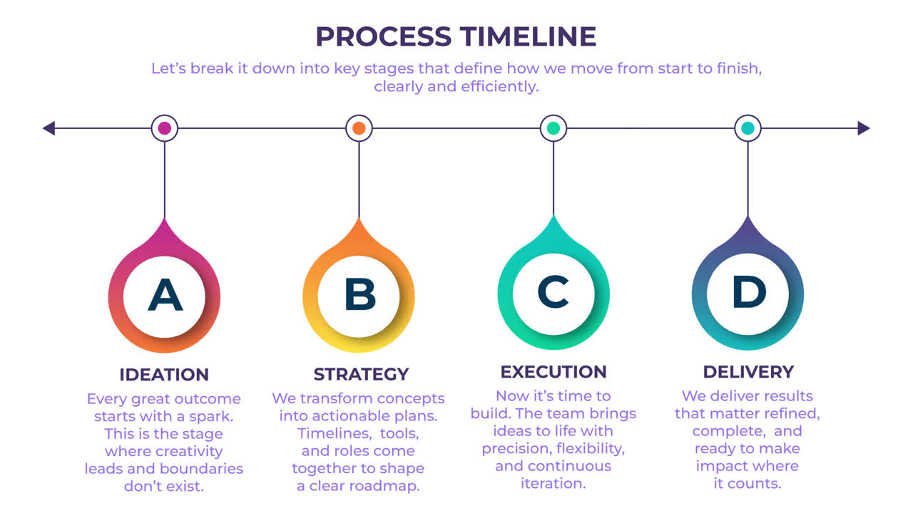 Process Timeline Stages: Ideation, Strategy, and Execution