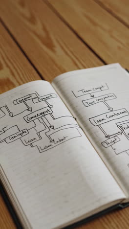 business planning and strategy flowchart in a notebook