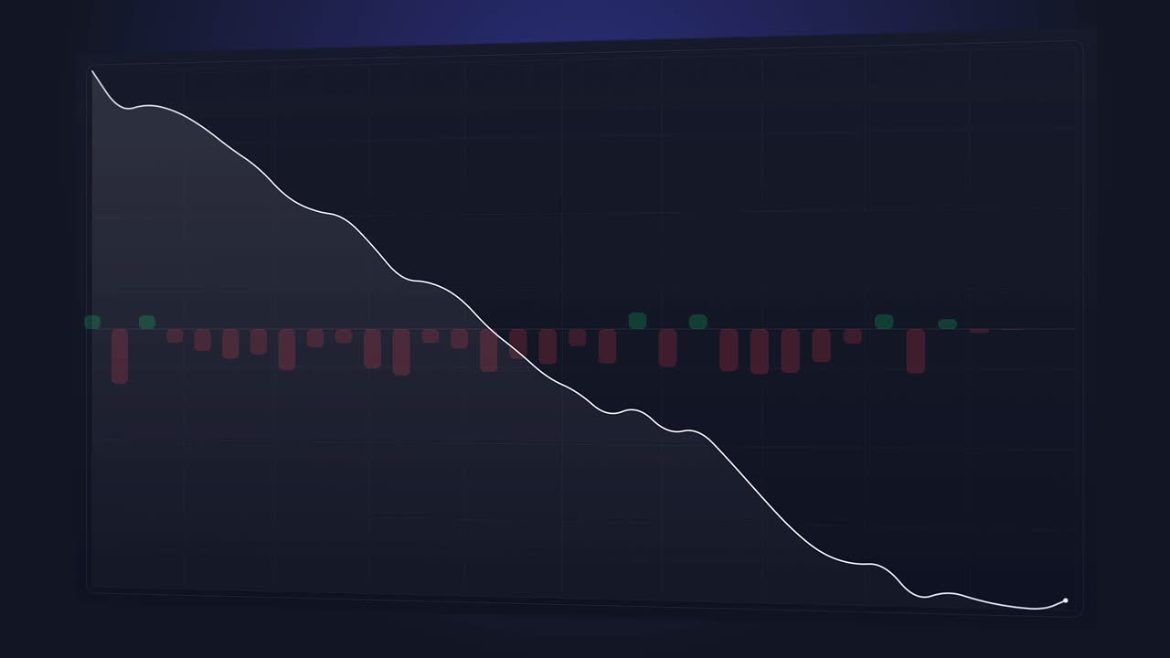 Declining white trend line with dominant red bars, showing persistent bearish movement in a dark financial chart