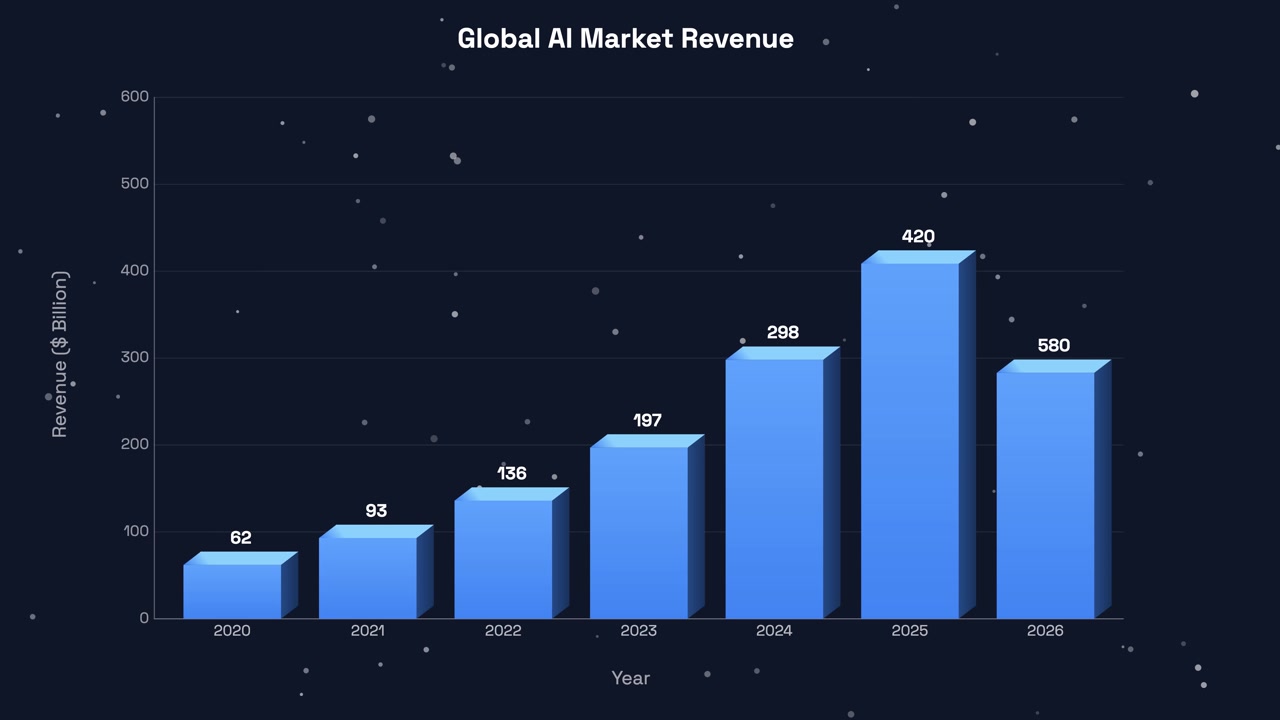 Blue 3D bars rise sequentially against a dark starry background showing global AI revenue growth
