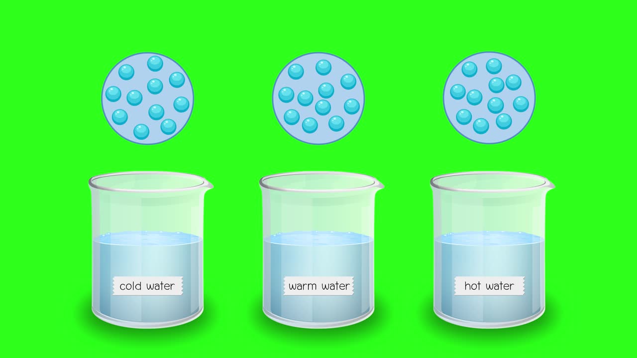 Three labeled beakers show particle motion in cold, warm, and hot water on green background