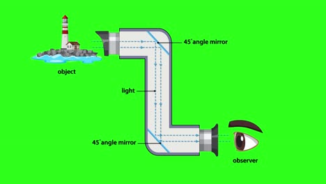 diagram animation demonstrates light traveling from an object through a periscope with angled mirrors, visually explaining optical path and reflection principles on a green background