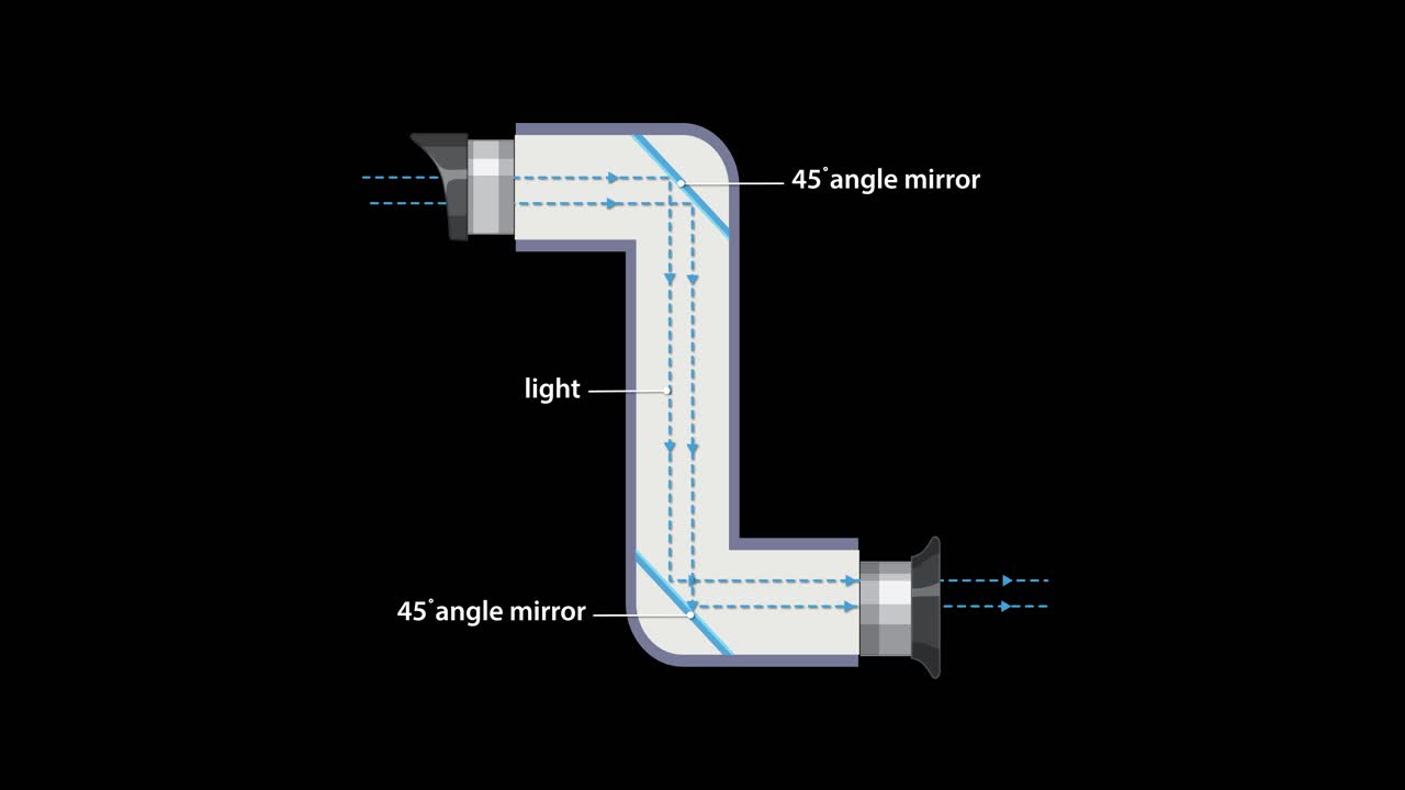 Animated diagram illustrates light traveling through a periscope using 45-degree mirrors, with labeled components and clear directional arrows on a black background