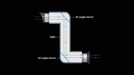animated diagram illustrates light traveling through a periscope using 45-degree mirrors, with labeled components and clear directional arrows on a black background