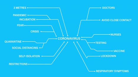 coronavirus text connected to coronavirus concept texts against blue background