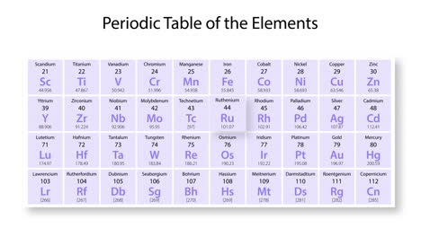 animated focus on element ruthenium from periodic table