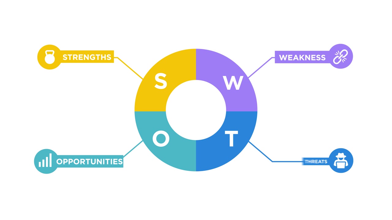 Animated SWOT Analysis Diagram with Strengths, Weaknesses, Opportunities, and Threats
