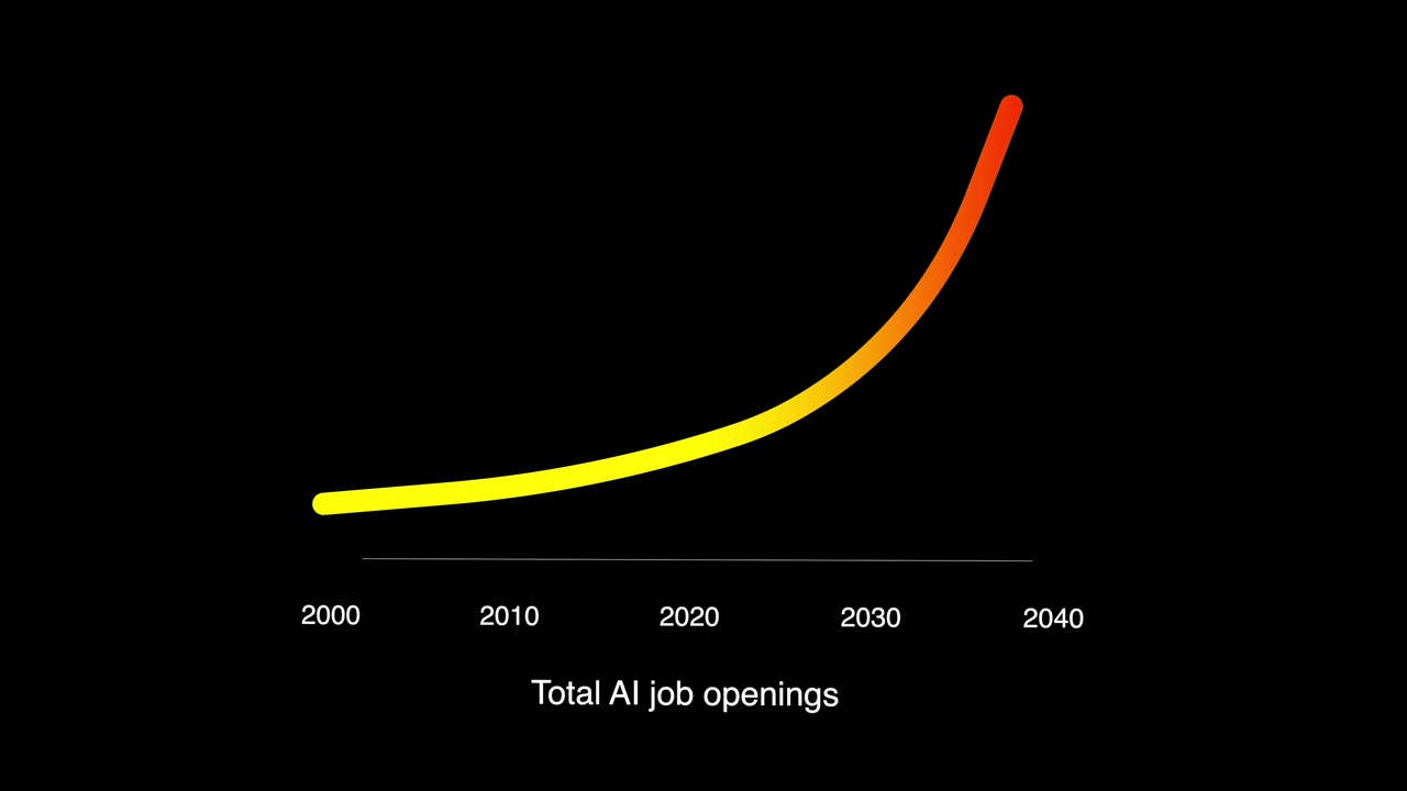 Animated Line Chart Showing AI Jobs Growth Over Time