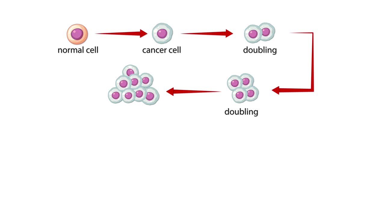 Diagram animation illustrates the transformation of a normal cell into a cancer cell, followed by exponential malignant cell proliferation through repeated doubling cycles