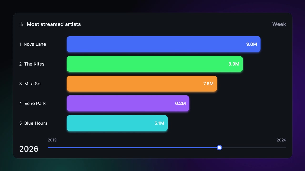 Animated Bar Chart Showing Most Streamed Artists Ranking