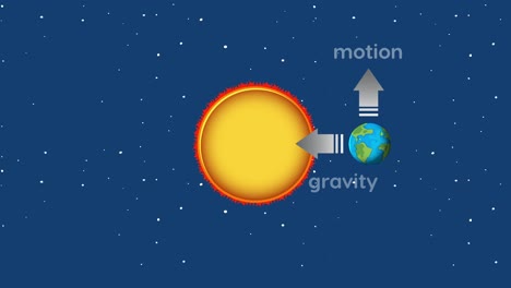 visualizing gravitational orbit in a simple animation