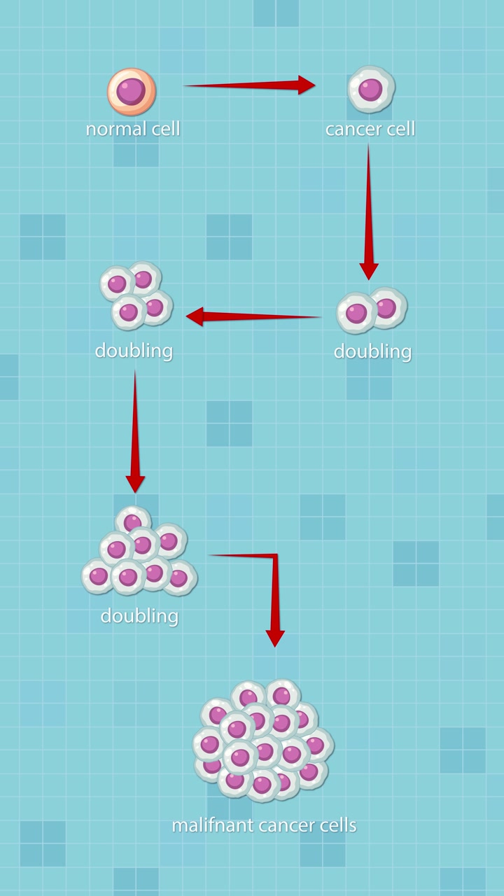 Animated vector sequence showing normal cell transforming into cancer cell and forming malignant tumor.