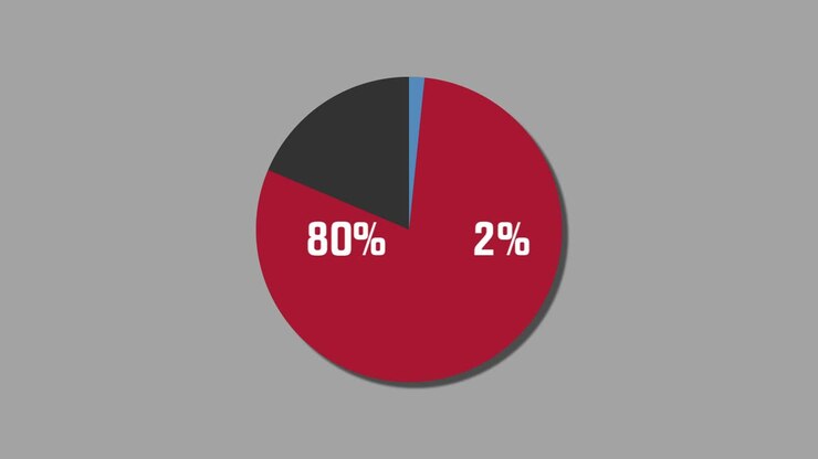 Motion Graphics Diagramma a torta dal 2% al 98%