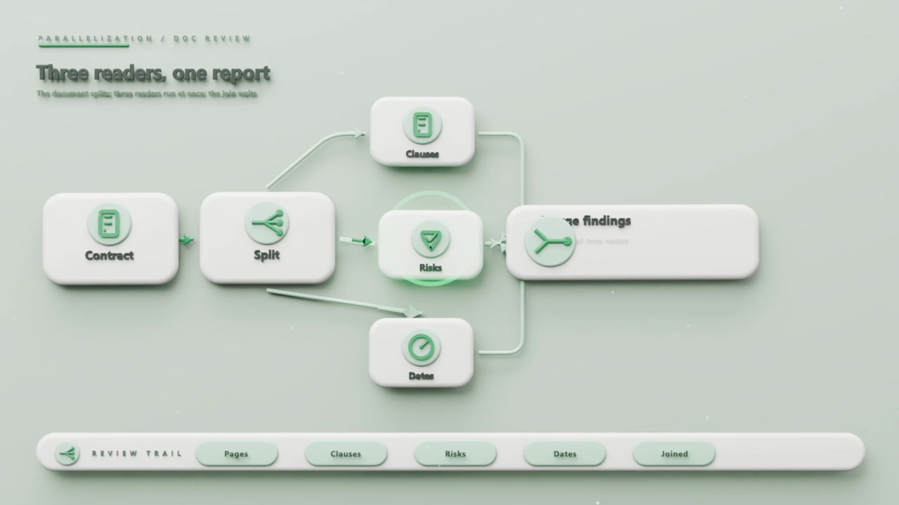 Showing central flowchart animating on load, linking Contract Risks Dates into Findings for report