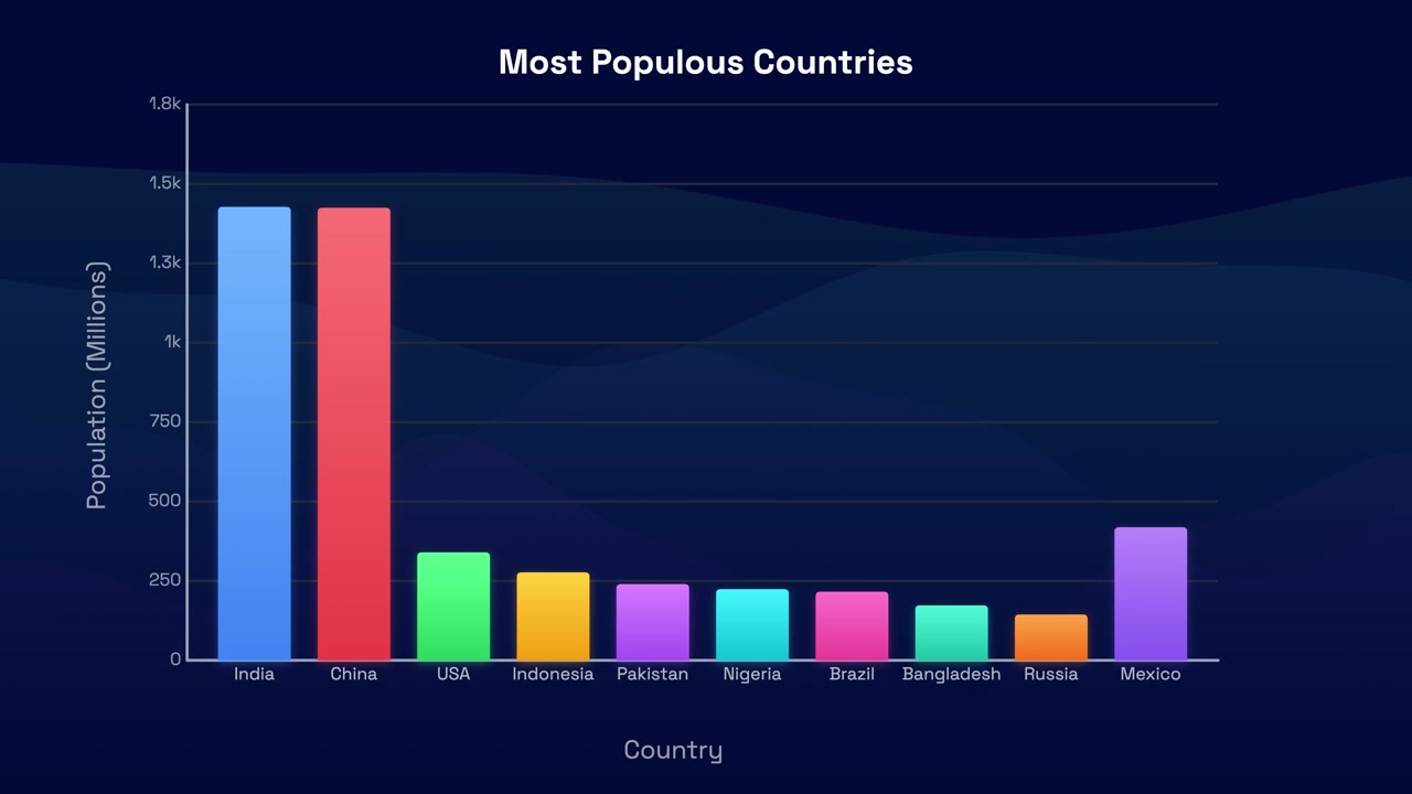 Animated vertical bars grow sequentially to represent population metrics on a dark abstract background