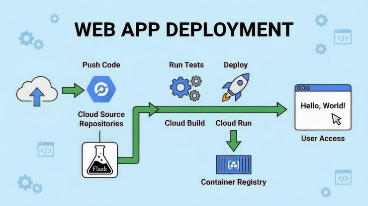 Web App Deployment Diagram