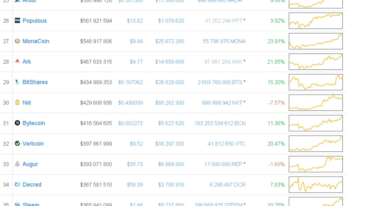 Cryptocurrency cost. Financial information