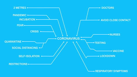 Coronavirus text connected to Coronavirus concept texts against blue background