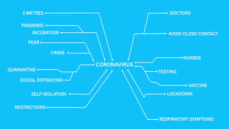 coronavirus text connected to coronavirus concept texts against blue background