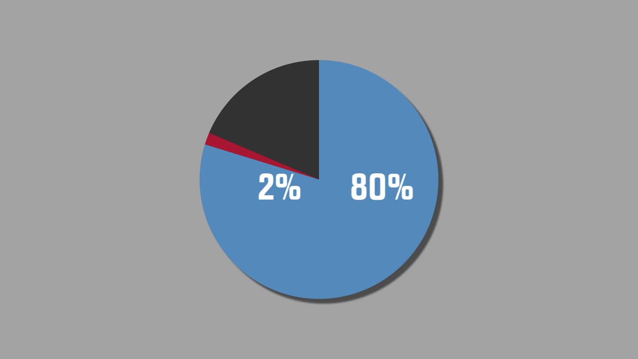 diagrama de pie de gráficos de movimiento 98% a 2%