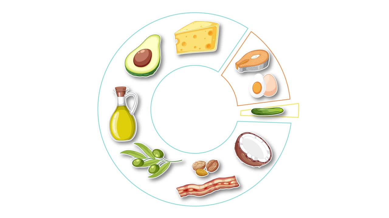Circular diagram fills with illustrated cheese, avocado, eggs, bacon, oil, coconut, nuts, olives