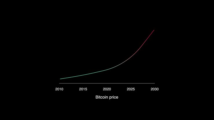 Animovaný čárový graf ukazující cenu Bitcoinu rostoucí v čase.