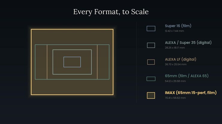 Nested frames compare five cinema formats from Super 16 to 15 perf 65mm film