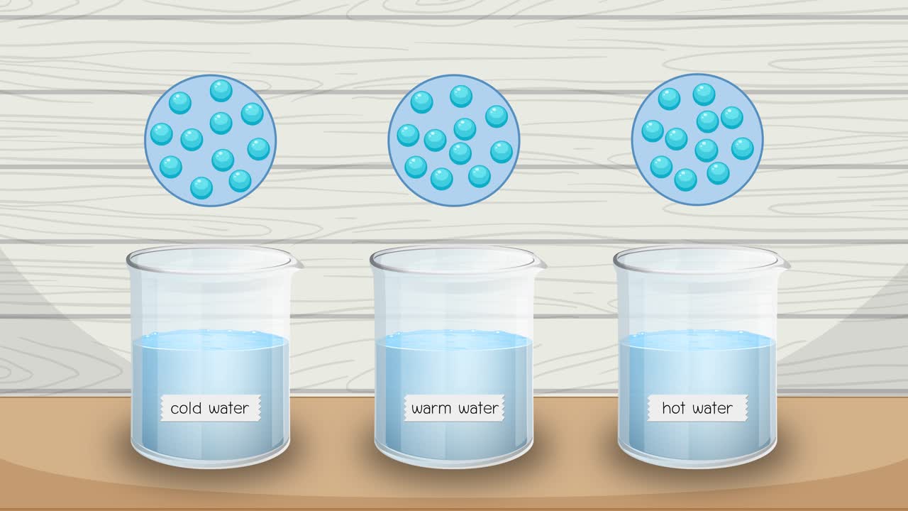 Animation compares particle movement in cold, warm, and hot water using labeled beakers and diagrams