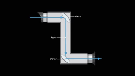 diagram animation illustrates light traveling through a periscope, reflecting off internal mirrors. clean vector graphics, black background, smooth transitions, educational style