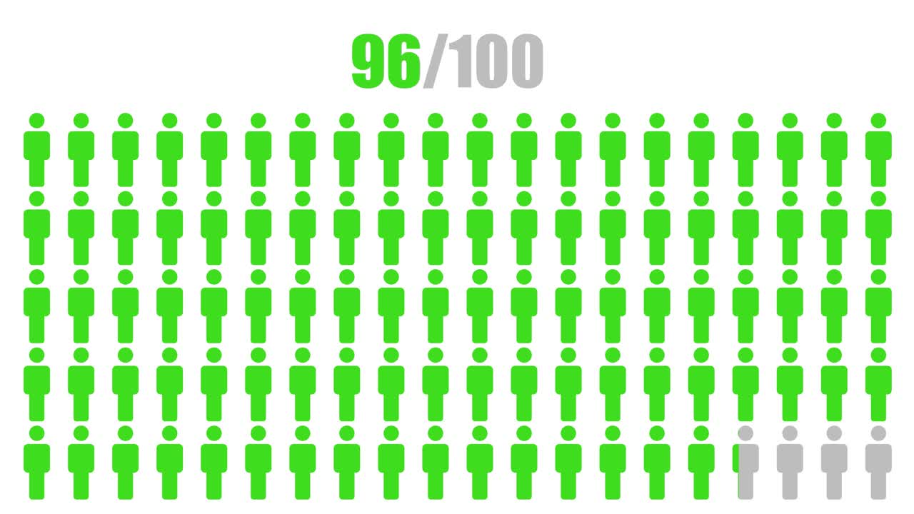 Data visualization of percentages