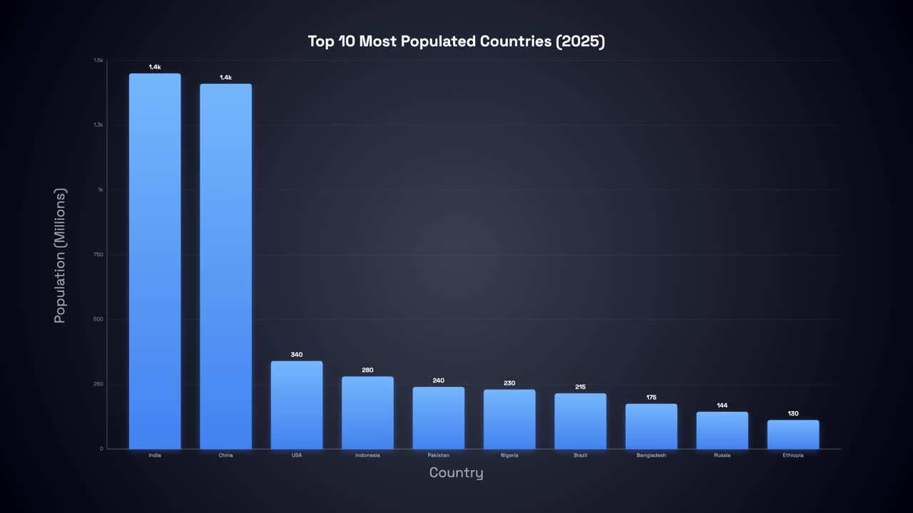 Blue bars rise sequentially on a dark grid background to represent global population data statistics