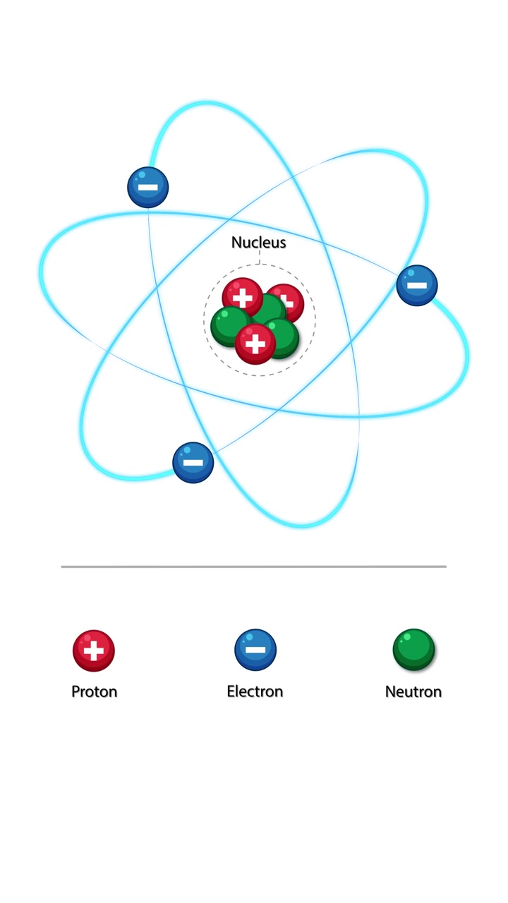 Elektronların çekirdek etrafında yörüngede döndüğünü gösteren atom animasyonu, altında etiketlenmiş protonlar, nötronlar ve elektronlarla.