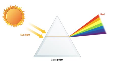 sunlight splits into a rainbow spectrum