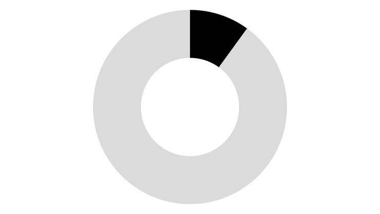 Una serie di grafici a torta animati, semplici e piatti. I grafici vanno dal 10% al 100%