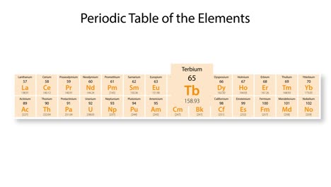 animation detailing terbium's properties and position