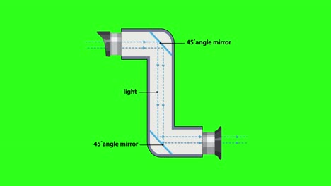 technical animation illustrates light traveling through a periscope with labeled 45-degree mirrors, using clear vector graphics and a chroma key green background
