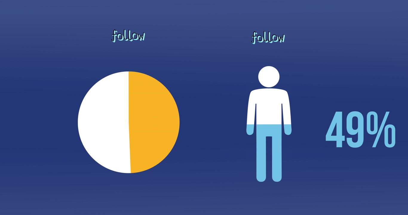 Animazione di testo 'follow', pittogramma di uomo e grafico a torta con percentuale in aumento su sfondo blu.