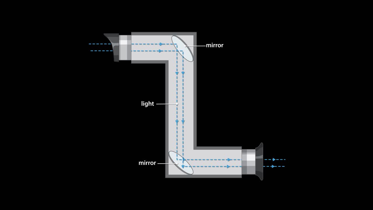 Sequential animation illustrates light entering a periscope, reflecting off angled mirrors, and traveling through the optical pathway on a black background