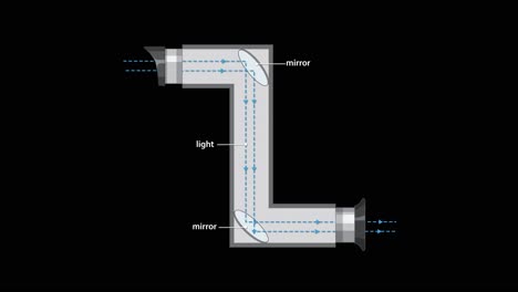sequential animation illustrates light entering a periscope, reflecting off angled mirrors, and traveling through the optical pathway on a black background